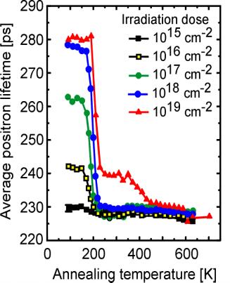 Annealing of excess point defects example: defects after electron irradiation in Ge (E e- 2 Me, T irr 4K) distinct annealing stage at 200K sample with highest dose: formation of divacancies during