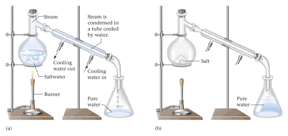 13 3.5 Separation of Mixtures Based on different physical properties of the components Distillation - different boiling points 3.