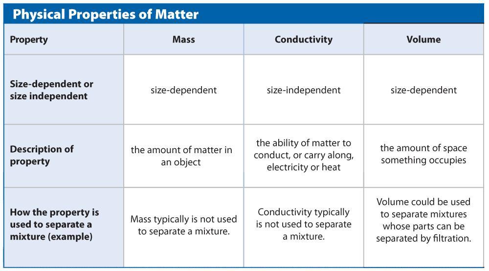 Properties of Matter Physical properties are the characteristics of matter that can be changed without changing its composition.