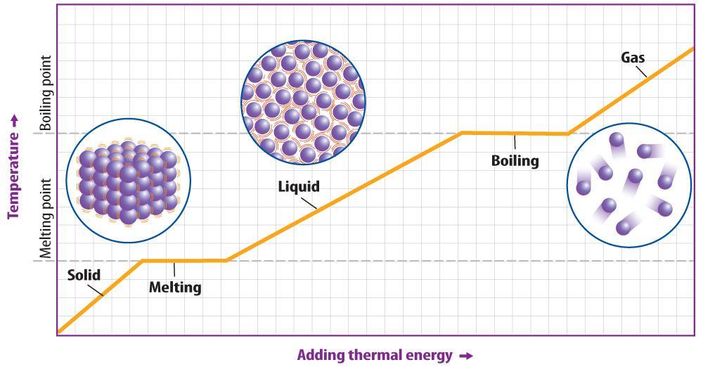 Change in State of Matter Adding Thermal Energy As thermal energy is added to a material, temperature