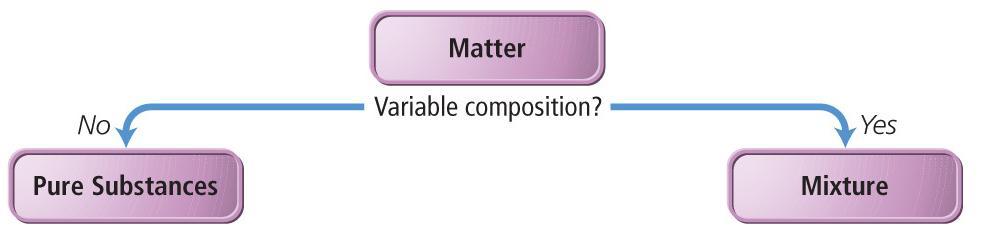 Classification of Matter by Composition Matter whose composition does not change from one sample to another is called a pure substance.