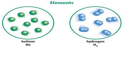 Classification of Pure Substances Elements Pure substances that