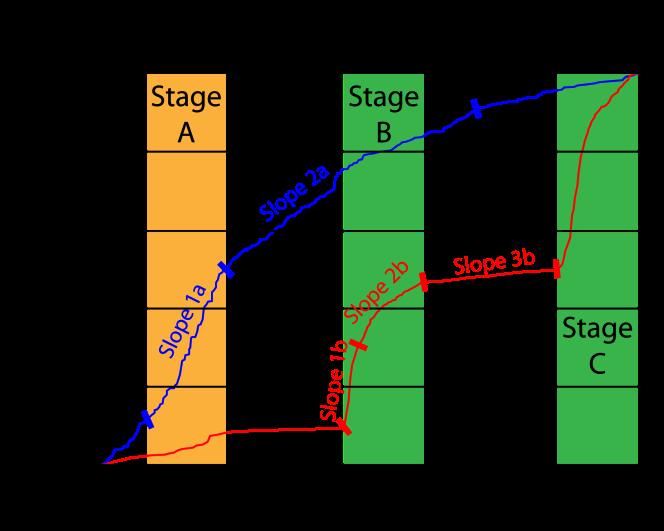 Three individual fracture treatment stages took place during this 24 hour period (Figure 8).