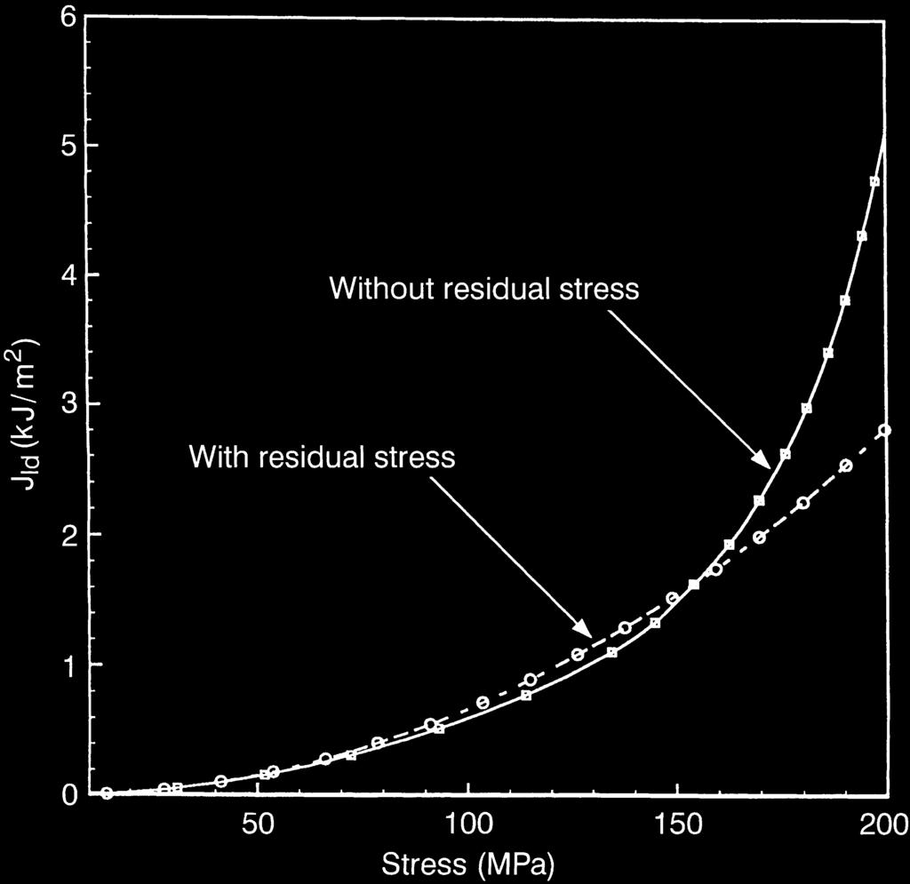 sideration of residual stresses when the applied tensile stresses are close to the room temperature yield stress 240 MPa.