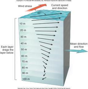 atmospheric temperature creates atmospheric pressure gradients.