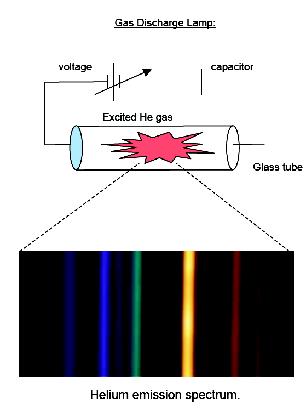 Discharge lamps and artificial light Herschel's discovery of emission spectra from heated gas was studied extensively in the 1800's.