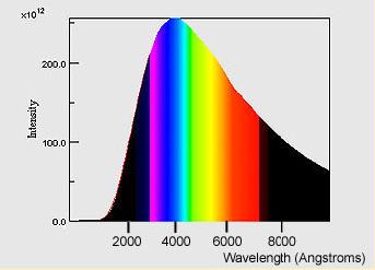 Interlude: How stars emit light Emitted spectrum: Very hot stellar center emits continuous (blackbody) radiation From the core all the wavelengths are emitted (just like a rainbow) Observed spectrum: