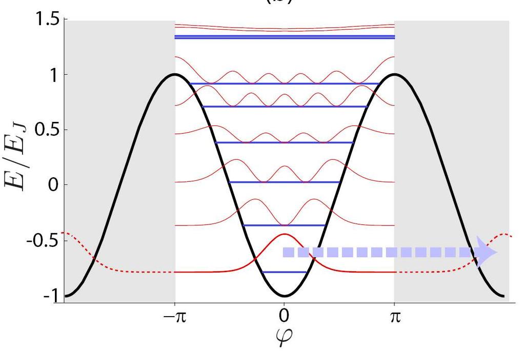 Quantum rotor picture for the CPB Schrödinger eq.