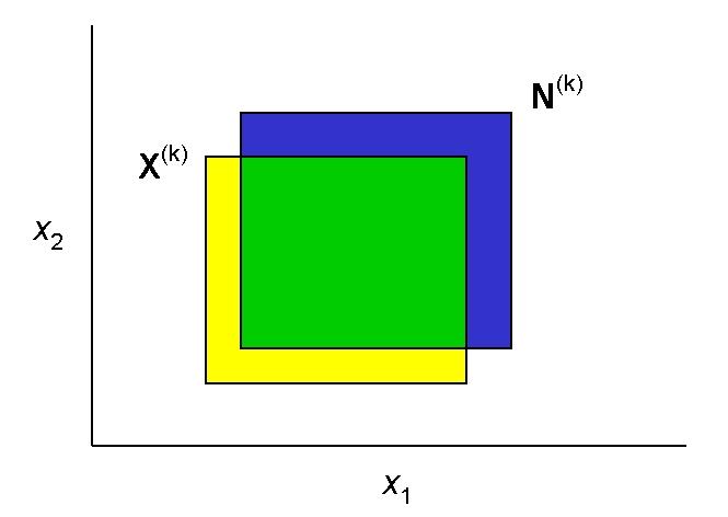 Interval Methodology (Cont d) Any solutions in X (k) are in intersection of X (k) and N (k) If intersection is sufficiently small, repeat root inclusion