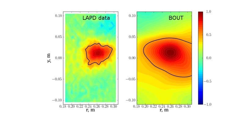 Comparison with measurements: good agreement with spectral shape Power spectrum, [a.u.] 10 1 10 0 10 1 10 2 LAPD data ν in / Ω ci = 2 10 3 ν in / Ω ci = 2 10 3 high res.