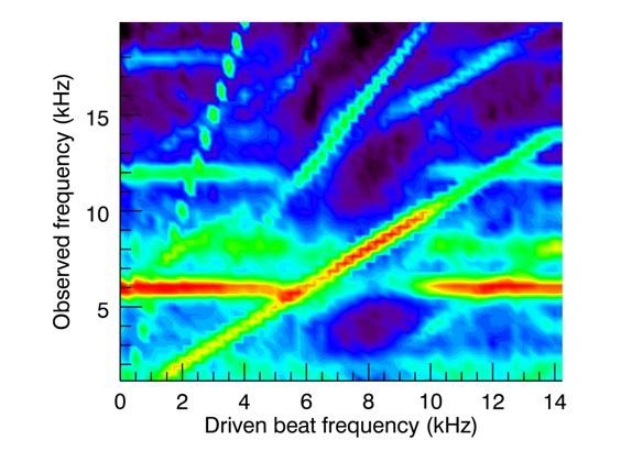 Resonant drive and mode-selection/suppression of instability instability drift wave beat-driven mode Isat FFT Power (arb, lin) Pwr @ Beat Freq Pwr @ DW Freq Beat Frequency Beat response significantly