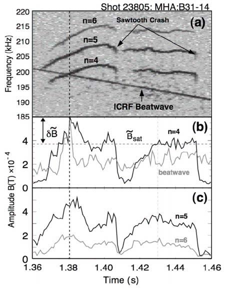 ICRF beat wave control of drift turbulence? ICRF BWs used to excited TAEs in JET [Fasoli, et al.] and ASDEX [Sassenberg, et al.