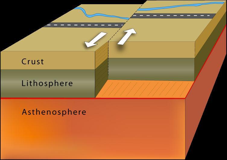 Transform Boundaries Lithosphere is neither produced nor