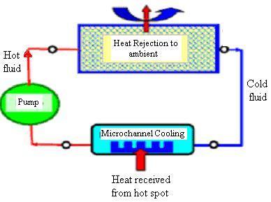 Basically, the working fluid is forced through the microchannels built on a plate attached to an electronic device (heat source) to carry away the heat generated by the electronic device.