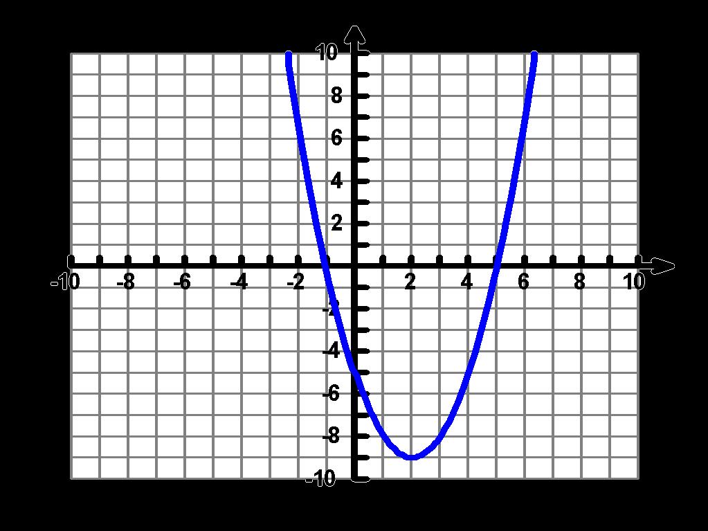 21. A quadratic function, f, is shown on the graph below. What is the solution to the inequality f(x) < 5?