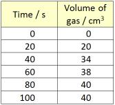 a. Mass of magnesium ribbon in grams c. The concentration of the acid b. Volume of the acid d. Temperature of the acid 24. 25. Three reactions took different times to stop.