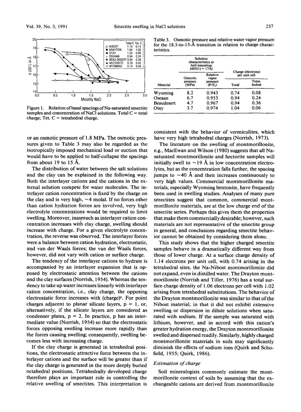 Vol. 39, No. 3, 1991 Smectite swelling in NaC1 solutions 237 20 19 o.< 18 ~ 16 15 14 0.0 A NIBOST 1.14 I 9 DRA"Cro~I 1.00 110211 ~ " ~ " ~ ' -. ~ L \"~. ~'k"-~-~ I 9 OTAY I x OSEAAN 1.04 0.94 o.