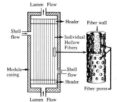 iquid Membrane Types Bulk liquid membrane Emulsion liquid membrane