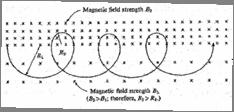 Specific Particle Drifts mg B Gravity: v g qb E B Electric Field: v