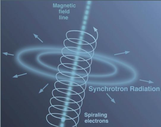 - Synchrotron radiation now known to be one of dominant sources of radiation in our universe General Electric synchrotron