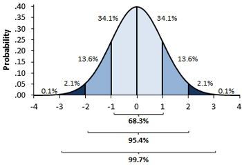 What is a Gaussian Distribution?