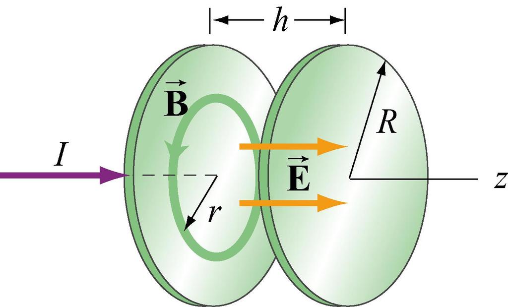 Energy Flow: Capacitor = ( E B) / µ 0 = (E ˆk B ˆθ) / µ 0 = (EB / µ 0 ) ˆr P = ˆn out da = (EB / µ 0 )2π Rh P = = (EB / µ 0 ) ˆr ˆr da cylindrical shell EB