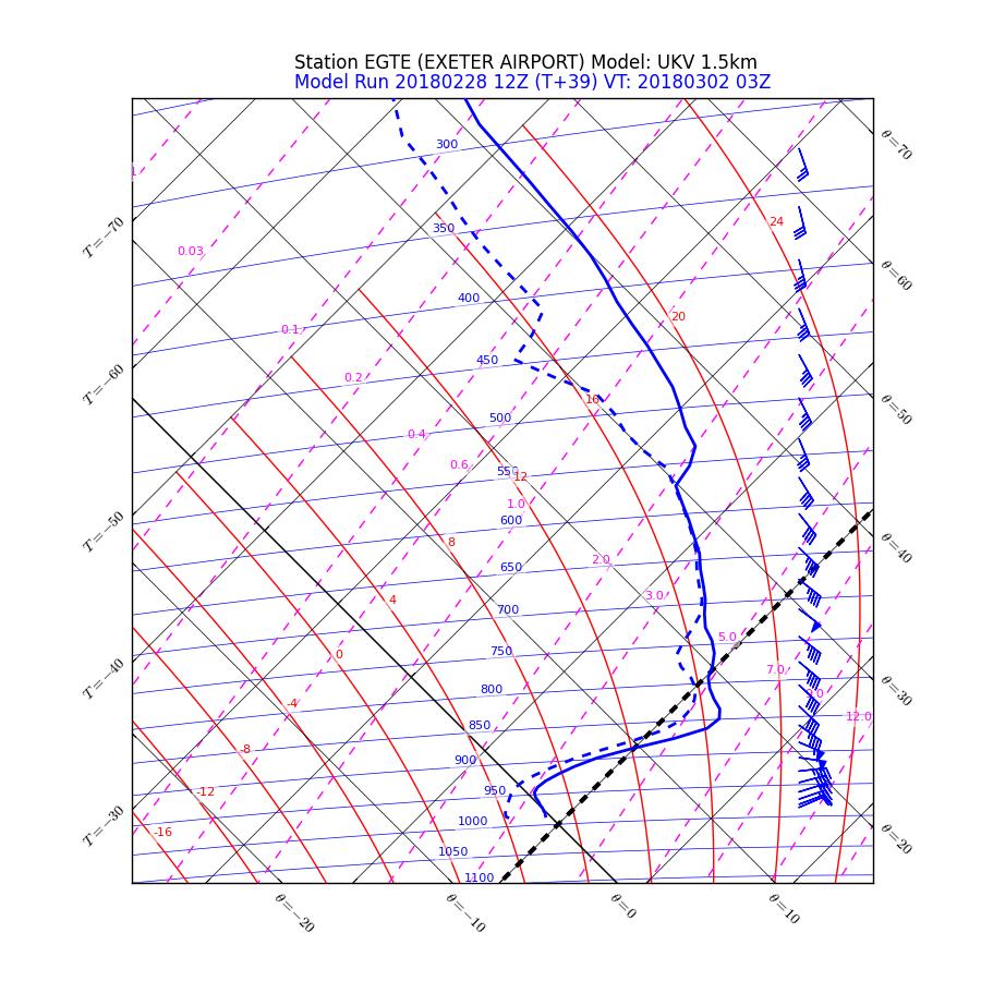 Tephigram for Exeter Airport UKV T+39 hours, valid at 0300 UTC on Friday 2 nd March Possible freezing rain profile Warm nose - Rain falling into a freezing boundary layer