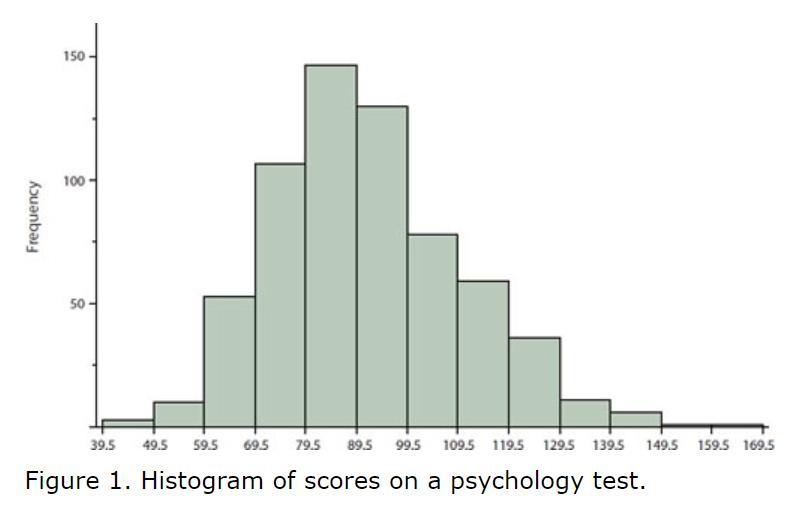 Quantitative variables Histogram Part 2 Vertical axis is the frequency or count for each class/bin.