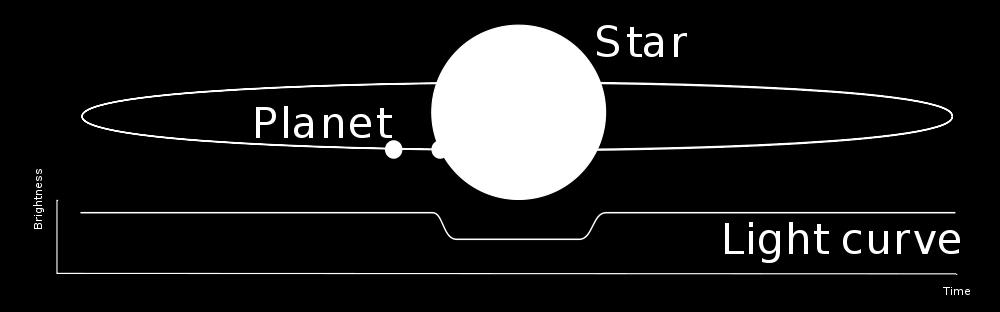 Transit Looking at the planetary system from the side The passage