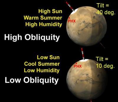 Mars has no moon to stabilize its rotation axis