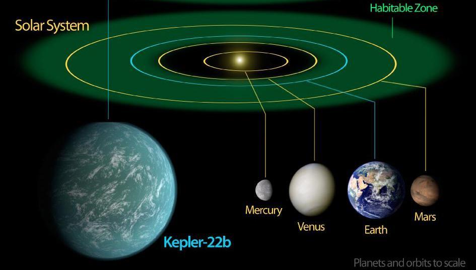 What fraction of our Solar System in Habitable Zone? Solar System Habitable Zone from 0.7 3.