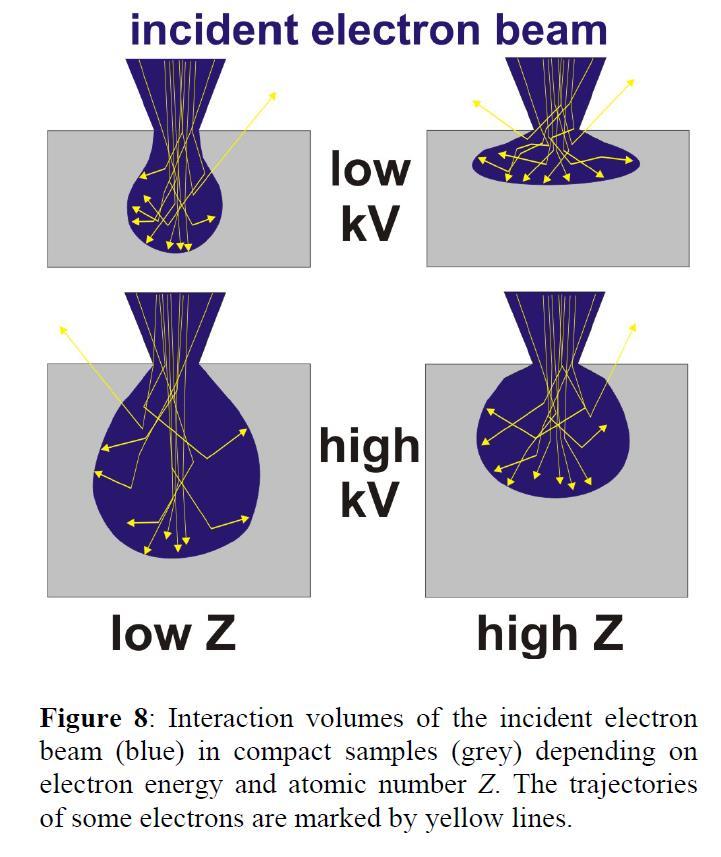 Interaction with sample Interaction and penetration depth Coulombic interaction with e- (Much stronger interaction compared to the interaction with X-rays and neutrons) The