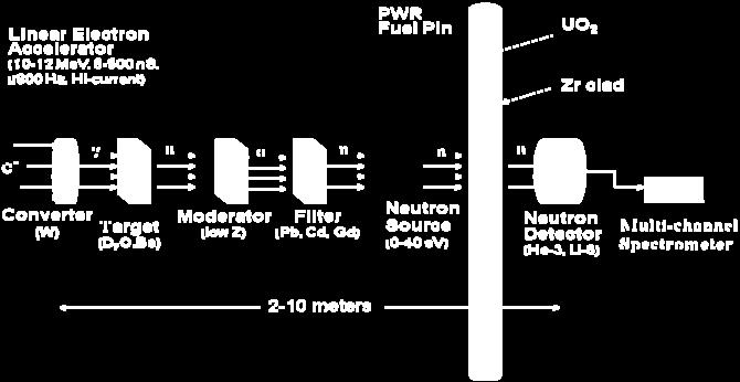 The low-energy neutrons needed for NRTA measurements are produced using a pulsed accelerator; for example, a 10-MeV electron accelerator with a beryllium photoneutron converter and neutron moderator
