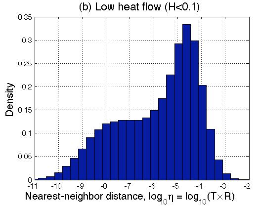 () in regions with different level of heat flow H.