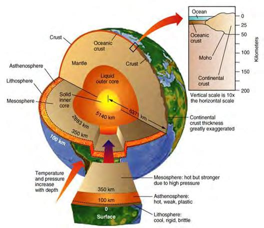 Understand the earth s