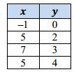 proper output values to the given inputs. Table A Table B Table C Table D MGSE8.F.1 21.