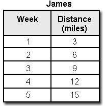 Which of the following describes the correct rate of increase for each person? Sarah's distance increased 2 miles per week, and James's distance increased 3 miles per week.
