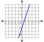 40. Find the slope, m, and y-intercept, b, of the graph to the right. MGSE8.F.3 m = 2, b = - 3 m = - 2, b = 1 m = 3, b = - 2 m = - 3, b = - 2 MGSE8.F4 1. Mr.