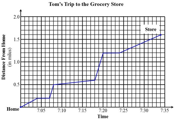 MGSE8.F5 6. Tom went to the grocery store. The graph below shows Tom s distance from home during his trip. Tom stopped twice to rest on his trip to the store.
