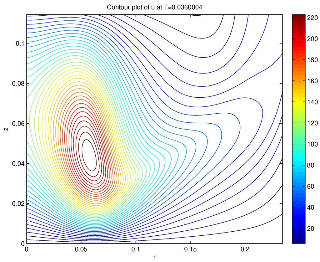 Contour plots of u 1 at t = 0.