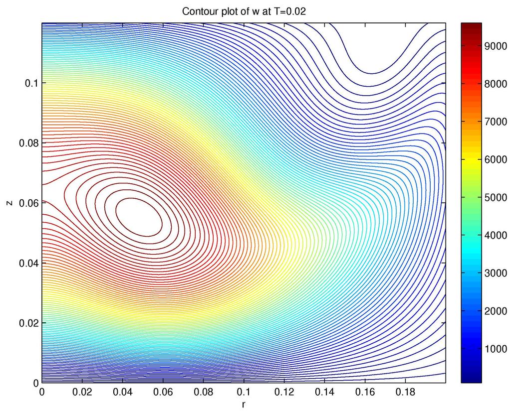 Contour plots of w1 at t = 0.02 Figure: Contour plot of w1 at t=0.02. T.