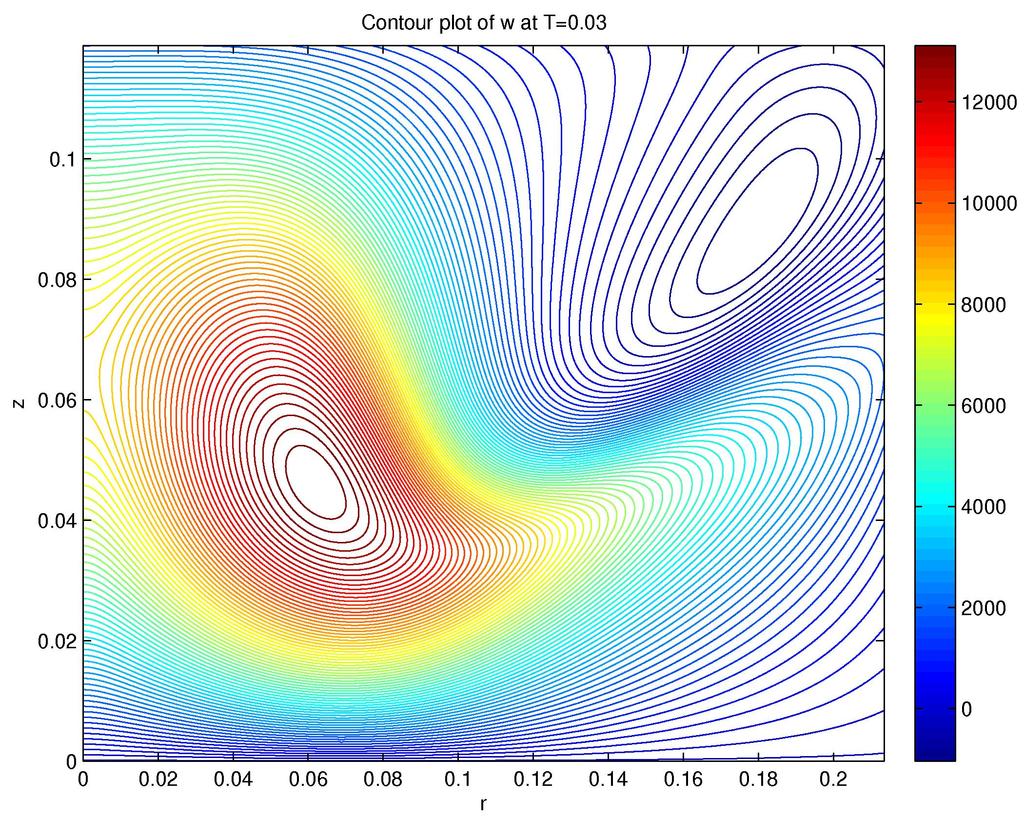 Contour plots of w1 at t = 0.03 Figure: Contour plot of w1 at t=0.03. T.
