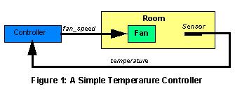 Controlling a fan: Simple example of Fuzzy Logic Conventional model if temperature > X, run fan else, stop fan Fuzzy System - if temperature = hot, run fan at full