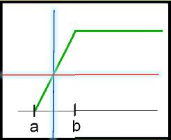 RightTrapezoid Left_Slope = 1 / (B - A) Right_Slope = 0 CASE 1: X <= a Membership Value = 0