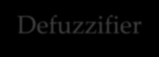 Input Fuzzifier Inference Engine Defuzzifier Output Defuzzifier Fuzzy Knowledge base Converts the fuzzy output of the inference engine to crisp using membership functions analogous to the ones