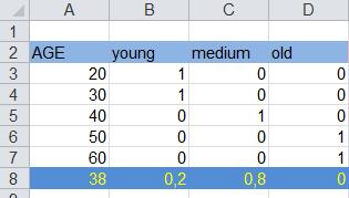 Age of a driver 1,2 1 0,8 0,6 0,4 Age of the driver young medium old μ medium (x) = { μ young (x) = { 1 x 30 0 x 40 30 < x < 40 x 40 30