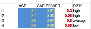 We find rules to activate 1.if driver young and car power high then risk high 2.if driver young and car power average then risk high 3.