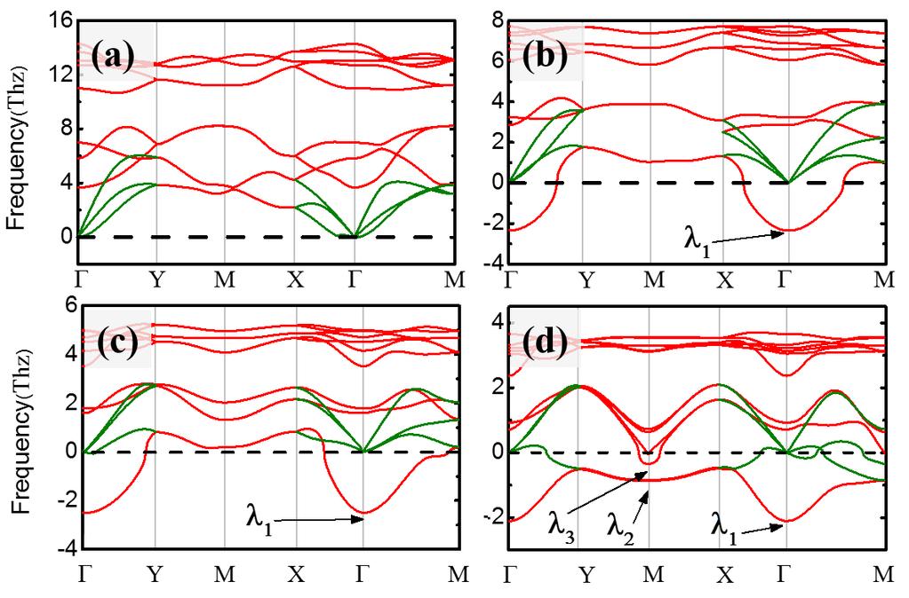 FIG 2 Phonon spectra for group-v monolayers with undistorted centrosymmetric structure (phase B): (a) P, (b) As, (c) Sb and (d) Bi.