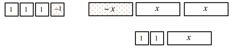 As with the base-ten blocks above, next put like terms together: Since 1 + -1 = 0 and x + x = 0, we have left the expression 2 +