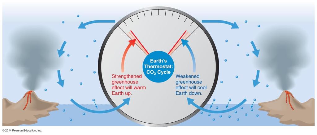 Earth's Thermostat Cooling allows CO 2 to build up in